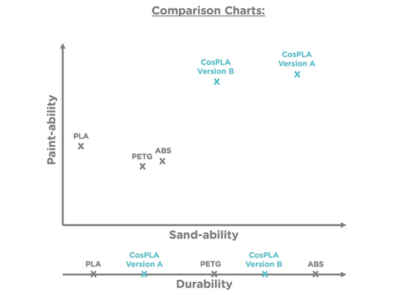 Die Eigenschaften von CosPLA im Vergleich zu Standard-PLA, PETG und ABS